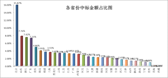 各省份中標金額占比圖