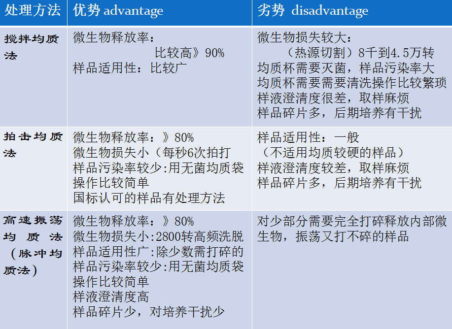 三種微生物處理方法的優(yōu)劣勢(shì)